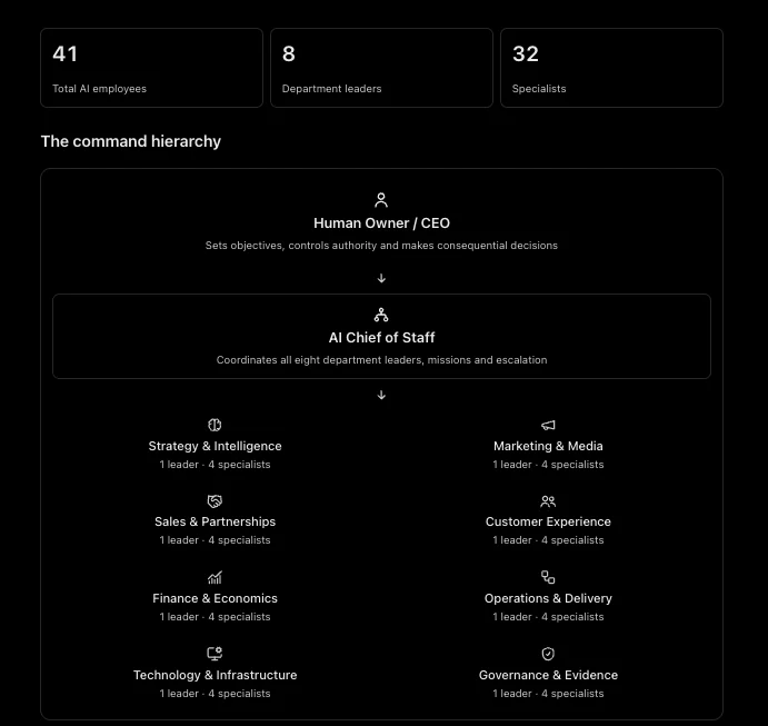 Summary panel showing 41 total AI employees, 8 department leaders and 32 specialists, with the command hierarchy from Human Owner and CEO, to AI Chief of Staff, to eight departments.
